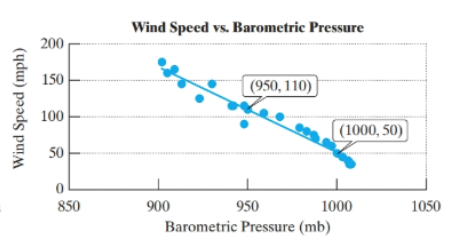 Chapter 2.5, Problem 61PE, 61.	The data in the graph show the wind speed y (in mph) for Hurricane Katrina versus the barometric 