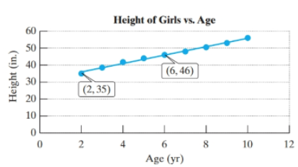 Chapter 2.5, Problem 63PE, 63.	A pediatrician records the age x (in yr) and average height y (in inches) for girls between the 