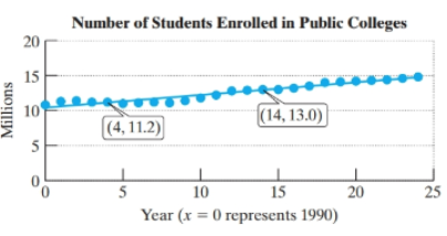 Chapter 2.5, Problem 71PE, The graph shows the number of students enrolled in public colleges for selected years (Source: U.S. 