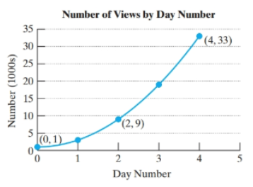 Chapter 2.6, Problem 101PE, 101.	The graph shows the number of views y (in thousands) for a new online video, t days after it 