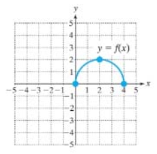 Chapter 2.6, Problem 47PE, For Exercises 47-50, use the graphs of y=f(x) and y=g(x) to graph the given function. (See Example , example  1