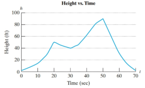 Chapter 2.7, Problem 104PE, The graph shows the height h (in meters) of a roller coaster t seconds after the ride starts. a. 