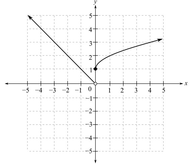 College Algebra (Collegiate Math), Chapter 2.7, Problem 110PE 