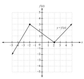 College Algebra (Collegiate Math), Chapter 2.7, Problem 11SP , additional homework tip  1
