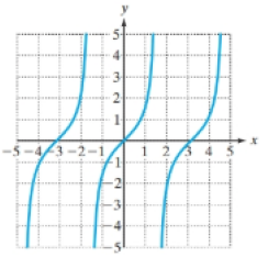 Chapter 2.7, Problem 28PE, For Exercises 21-26, use the graph to determine if the function is even, odd or neither, (See 