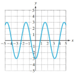 Chapter 2.7, Problem 29PE, For Exercises 21-26, use the graph to determine if the function is even, odd or neither, (See 