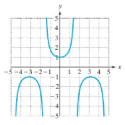 Chapter 2.7, Problem 30PE, For Exercises 21-26, use the graph to determine if the function is even, odd or neither, (See 