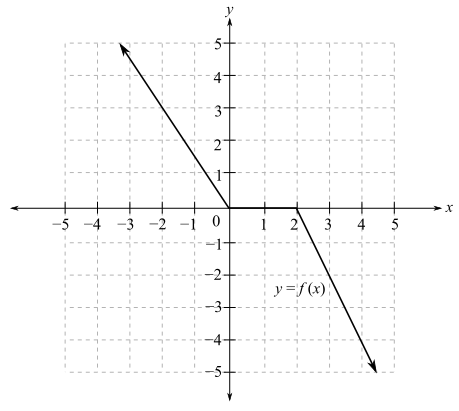 College Algebra (Collegiate Math), Chapter 2.7, Problem 96PE , additional homework tip  1
