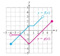 Chapter 2.8, Problem 100PE, For Exercises 99-102, the graphs of two functions are shown. Evaluate the function at the given 