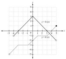 College Algebra (Collegiate Math), Chapter 2.8, Problem 101PE , additional homework tip  2