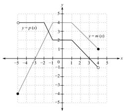 College Algebra (Collegiate Math), Chapter 2.8, Problem 102PE , additional homework tip  4