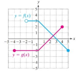 Chapter 2.8, Problem 89PE, For Exercises 99-102, the graphs of two functions are shown. Evaluate the function at the given 