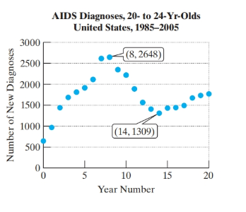 Chapter 3.2, Problem 90PE, 90.	Data from a 20-yr study show the number of new AIDS cases diagnosed among 20- to 24-yr-olds in 