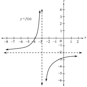 College Algebra (Collegiate Math), Chapter 3.5, Problem 14PE , additional homework tip  1