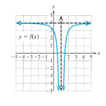 Chapter 3.5, Problem 16PE, For Exercises 1316, refer to the graph of the function and complete the statement. (See Example 1) 