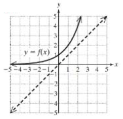 Chapter 4.1, Problem 73PE, Mixed Exercises
For Exercises 71–74, the graph of a function is given. Graph the inverse function. 