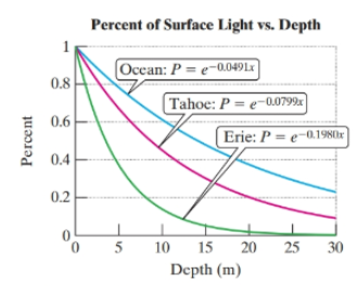 Chapter 4.5, Problem 74PE, Sunlight is absorbed in water, and as a result the light intensity in oceans, lakes, and ponds 