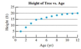 Chapter 4.6, Problem 49PE, 49.	The age of a tree t (in yr) and its corresponding height  are given in the table. (See Example 