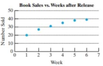 Chapter 4.6, Problem 50PE, The sales of a book tend to increase over the short-term as word-of-mouth makes the book catch on. 
