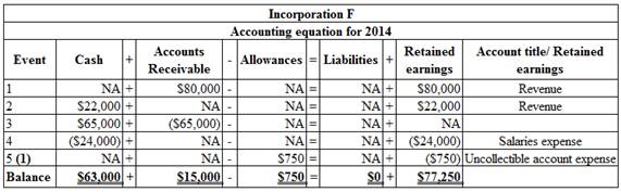 Survey Of Accounting, Chapter 5, Problem 10E , additional homework tip  1