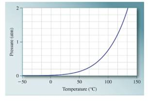 Chapter 11.2, Problem 3CP, 11.2.3 Using the graph, estimate the vapor pressure of the liquid at .


 