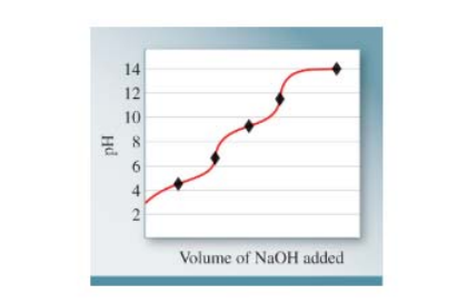 Chapter 17, Problem 92AP, The titration curve shown here represents the titration of a weak diprotic acid ( H 2 A ) versus 