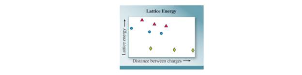 Chapter 8.2, Problem 3CP, 8.2.3 Lattice energies are graphed for three series of compounds in which the ion charges are . The 