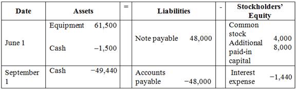 Financial Accounting, 8th Edition, Chapter 8, Problem 1AP 