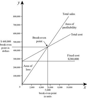 Fundamental Managerial Accounting Concepts, Chapter 3, Problem 23PSA , additional homework tip  7