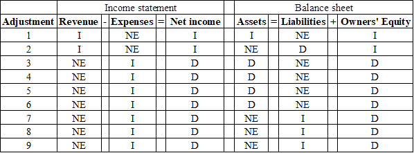 Connect 2-Semester Access Card for Financial and Managerial Accounting, Chapter 4, Problem 7BP 