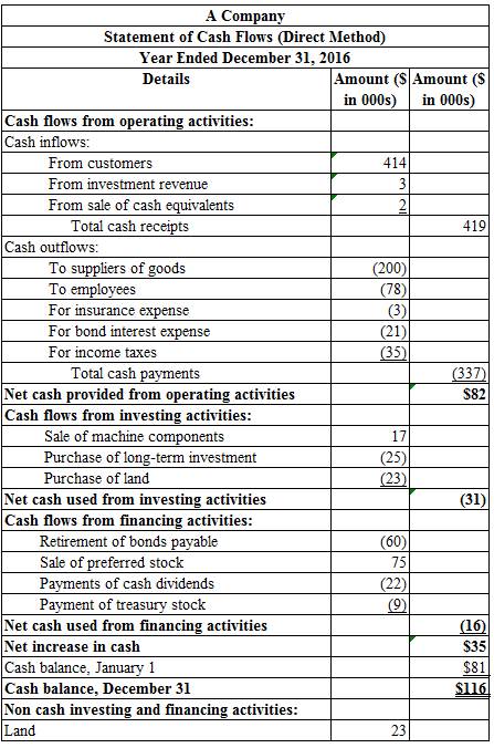 LooseLeaf Intermediate Accounting w/ Annual Report; Connect Access Card, Chapter 21, Problem 21.21P 