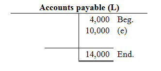 FUND FINCL ACCT (LL) W/CONNECT >IB<, Chapter 2, Problem 2CP , additional homework tip  7