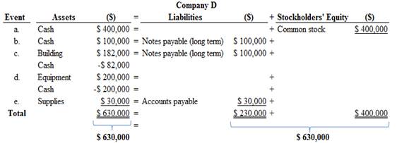 Loose-leaf for Fundamentals of Financial Accounting, Chapter 2, Problem 2.2PA , additional homework tip  1