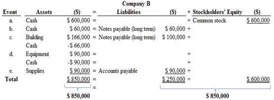 Access Card To Accompany Financial Accounting Niagara County Community College Acc 116 2-semester Access Phillips, Chapter 2, Problem 2.2PB , additional homework tip  1