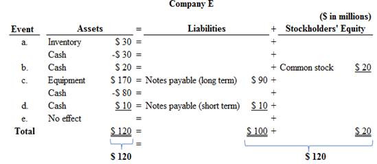 Loose-leaf for Fundamentals of Financial Accounting with Connect, Chapter 2, Problem 2.3PA , additional homework tip  1