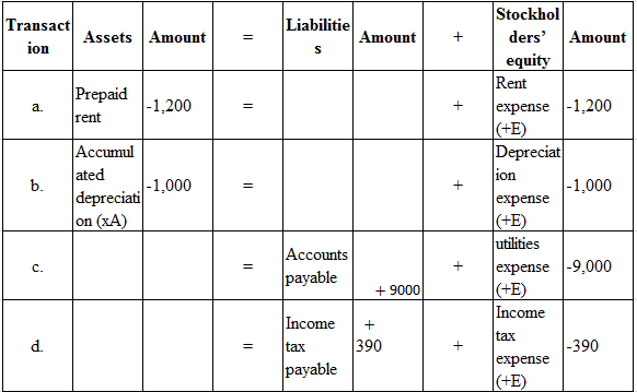 Fundamentals of Financial Accounting (No connect), Chapter 4, Problem 4.15E 