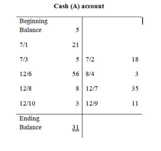 Loose-leaf for Fundamentals of Financial Accounting with Connect, Chapter 4, Problem 4.4COP , additional homework tip  1
