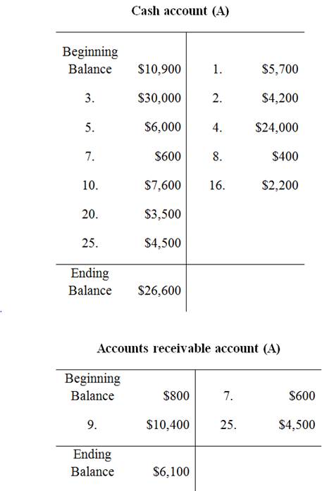 GEN COMBO LL FUNDAMENTALS OF FINANCIAL ACCOUNTING; CONNECT ACCESS CARD, Chapter 4, Problem 6COP , additional homework tip  1