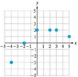 College Algebra Essentials, Chapter 2, Problem 29RE 