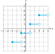 College Algebra Essentials, Chapter 2.3, Problem 27PE 