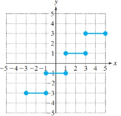 College Algebra Essentials, Chapter 2.3, Problem 28PE 