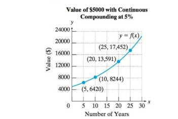 Chapter 2.4, Problem 89PE, The function given by y = f(x) shows the value of $5000 invested at 5% interest compounded 