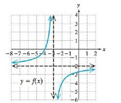 Chapter 3.5, Problem 24PE, For Exercises 2326, refer to the graph of the function and complete the statement. (See Example 1) 