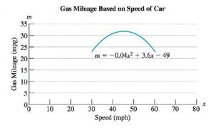Chapter R.2, Problem 25PE, Gas mileage depends in part on the speed of the vehicle. The gas mileage m (in mpg) of a certain 