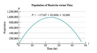 Chapter R.2, Problem 26PE, The bacterium Pseudomonas aeruginosa is cultured with an initial population of approximately 10,000 