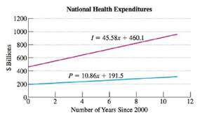 Chapter R.5, Problem 57PE, The total national expenditure for health care has been increasing since the year 2000. For 