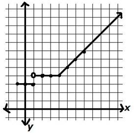 Advanced Mathematical Concepts: Precalculus with Applications, Student Edition, Chapter 1.7, Problem 16E , additional homework tip  2