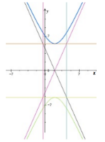 Advanced Mathematical Concepts: Precalculus with Applications, Student Edition, Chapter 10.4, Problem 7CFU 