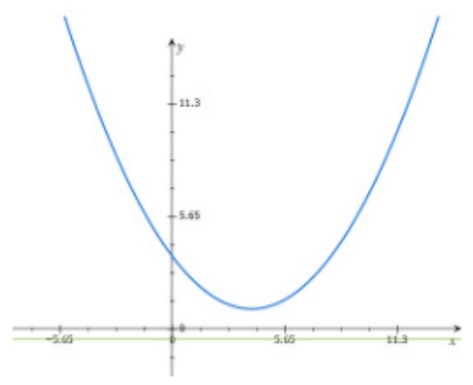 Advanced Mathematical Concepts: Precalculus with Applications, Student Edition, Chapter 10.5, Problem 21E 