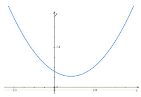 Advanced Mathematical Concepts: Precalculus with Applications, Student Edition, Chapter 10.5, Problem 22E 